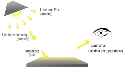 Luminance-Luminous-intensity-illuminance